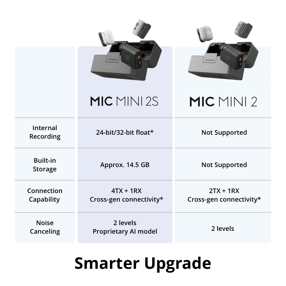 DJI Mic Mini 2S (Pre-Order 30 Days)